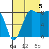 Bush Point tide chart for Monday, September 5, 2022