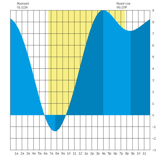 Bush Point tide chart for Tuesday, September 6, 2022