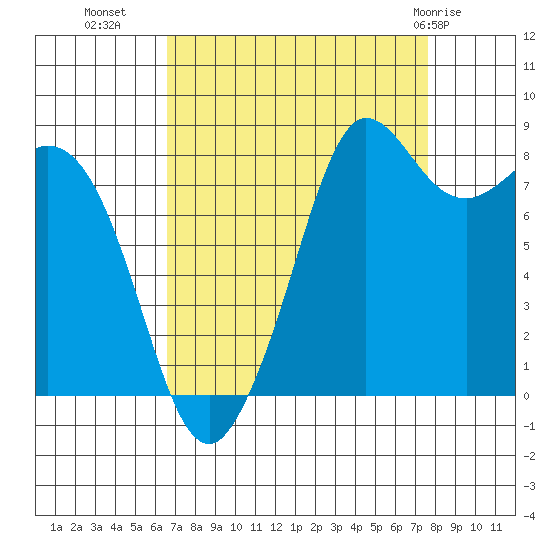 Bush Point tide chart for Wednesday, September 7, 2022