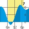 Bush Point tide chart for Wednesday, September 7, 2022
