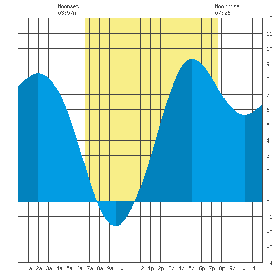 Bush Point tide chart for Thursday, September 8, 2022