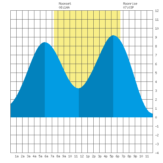 Bush Point tide chart for Monday, October 10, 2022