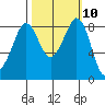Bush Point tide chart for Monday, October 10, 2022