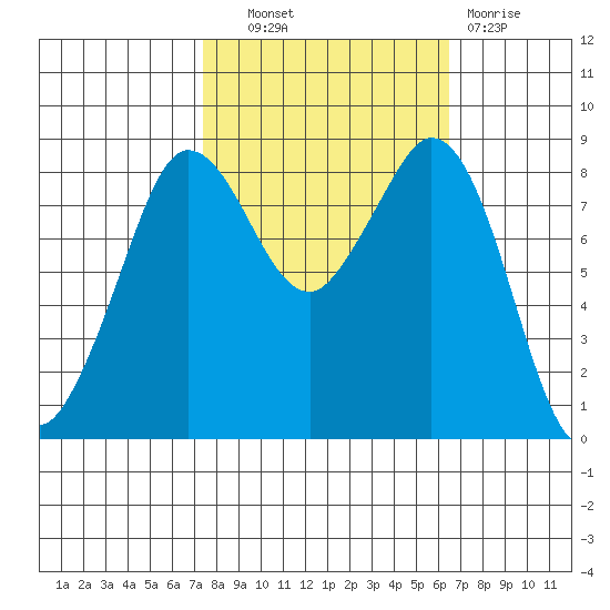 Bush Point tide chart for Tuesday, October 11, 2022