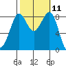 Bush Point tide chart for Tuesday, October 11, 2022