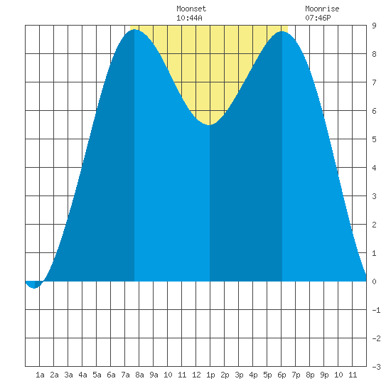 Bush Point tide chart for Wednesday, October 12, 2022