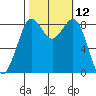 Bush Point tide chart for Wednesday, October 12, 2022