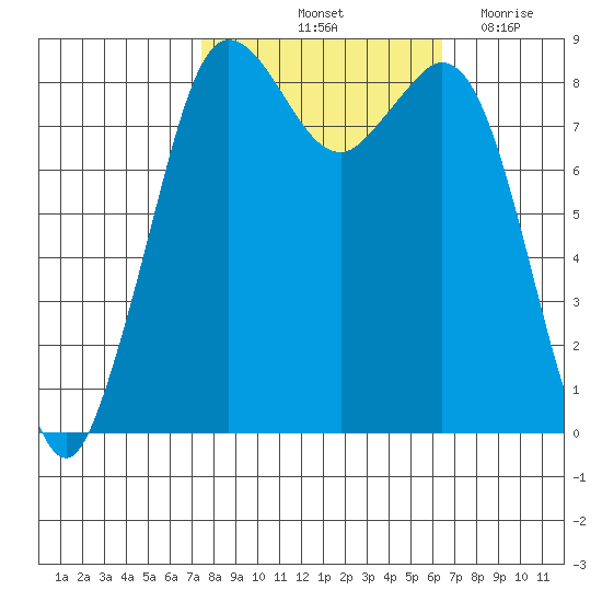 Bush Point tide chart for Thursday, October 13, 2022