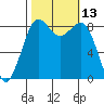 Bush Point tide chart for Thursday, October 13, 2022
