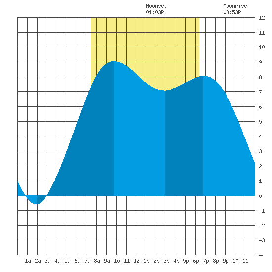 Bush Point tide chart for Friday, October 14, 2022