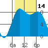 Bush Point tide chart for Friday, October 14, 2022