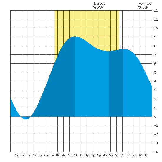 Bush Point tide chart for Saturday, October 15, 2022