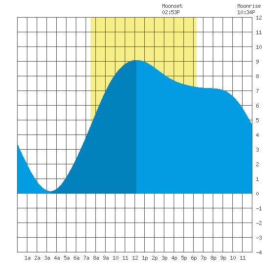 Bush Point tide chart for Sunday, October 16, 2022