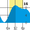 Bush Point tide chart for Sunday, October 16, 2022