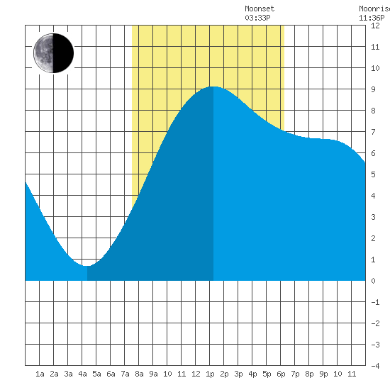 Bush Point tide chart for Monday, October 17, 2022