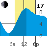 Bush Point tide chart for Monday, October 17, 2022