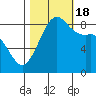 Bush Point tide chart for Tuesday, October 18, 2022