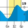 Bush Point tide chart for Wednesday, October 19, 2022