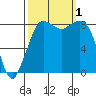 Bush Point tide chart for Saturday, October 1, 2022