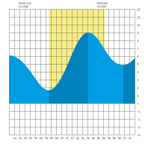 Bush Point tide chart for Thursday, October 20, 2022