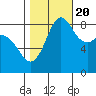 Bush Point tide chart for Thursday, October 20, 2022