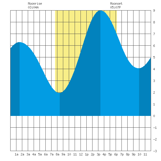 Bush Point tide chart for Friday, October 21, 2022