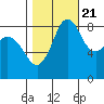Bush Point tide chart for Friday, October 21, 2022