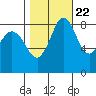 Bush Point tide chart for Saturday, October 22, 2022