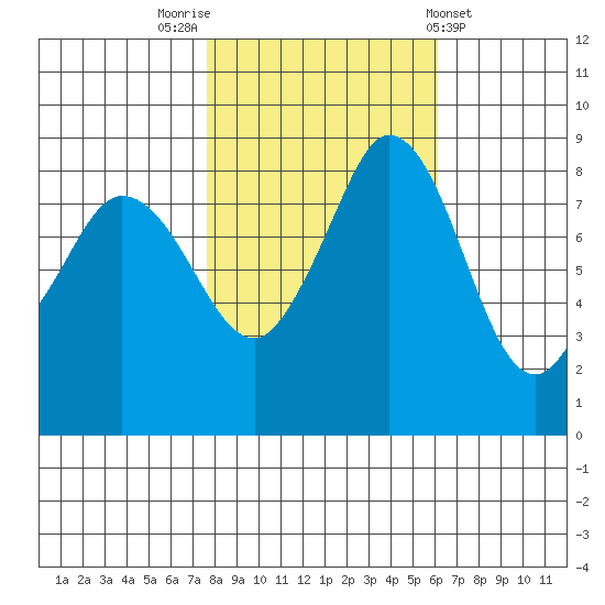 Bush Point tide chart for Sunday, October 23, 2022