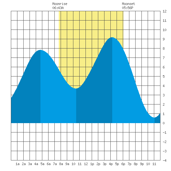 Bush Point tide chart for Monday, October 24, 2022