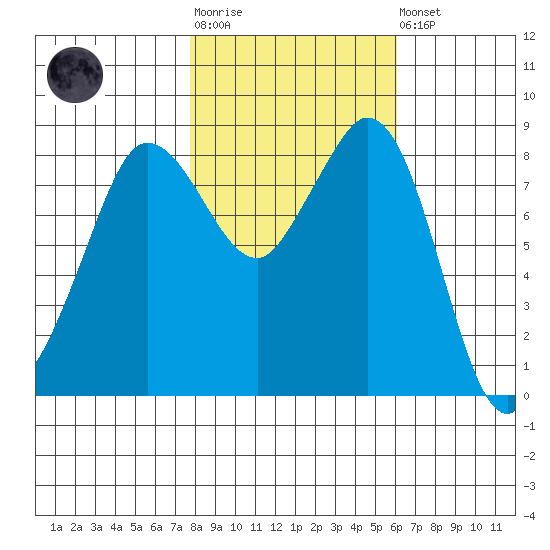 Bush Point tide chart for Tuesday, October 25, 2022