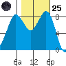 Bush Point tide chart for Tuesday, October 25, 2022