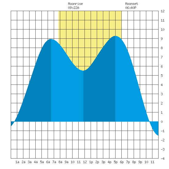 Bush Point tide chart for Wednesday, October 26, 2022