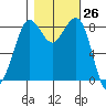 Bush Point tide chart for Wednesday, October 26, 2022