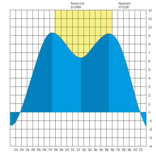 Bush Point tide chart for Thursday, October 27, 2022