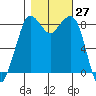 Bush Point tide chart for Thursday, October 27, 2022