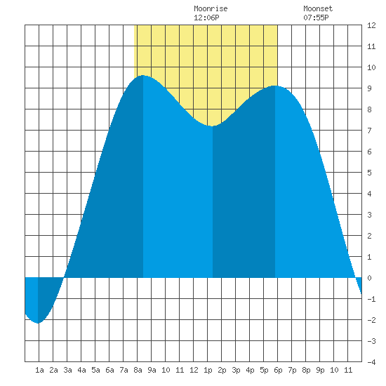 Bush Point tide chart for Friday, October 28, 2022