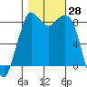 Bush Point tide chart for Friday, October 28, 2022