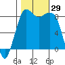 Bush Point tide chart for Saturday, October 29, 2022