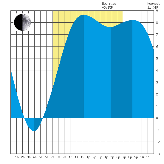 Bush Point tide chart for Sunday, October 2, 2022