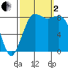 Bush Point tide chart for Sunday, October 2, 2022