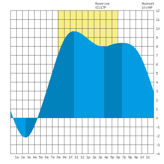 Bush Point tide chart for Sunday, October 30, 2022
