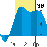 Bush Point tide chart for Sunday, October 30, 2022