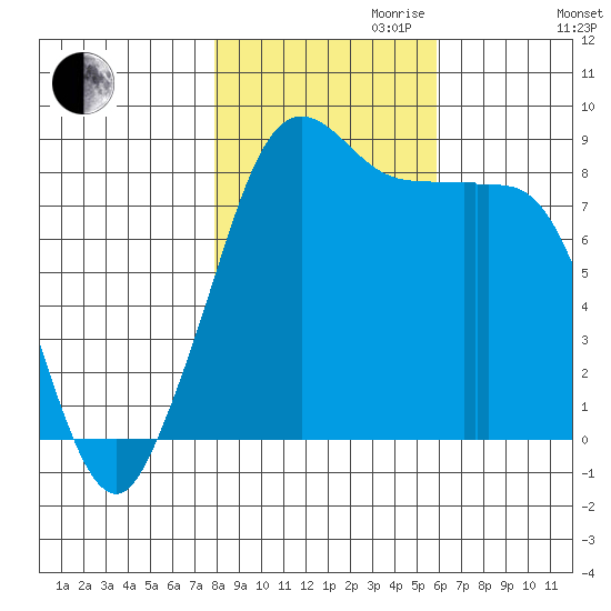 Bush Point tide chart for Monday, October 31, 2022