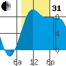 Bush Point tide chart for Monday, October 31, 2022