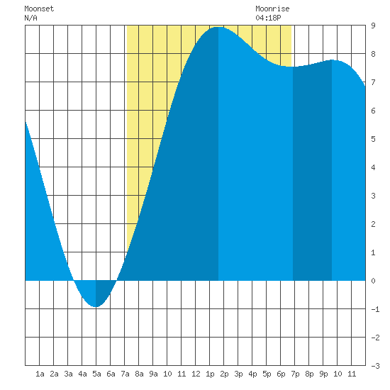 Bush Point tide chart for Monday, October 3, 2022