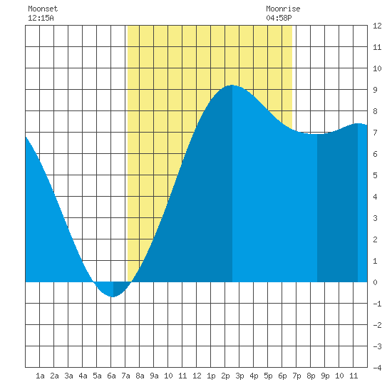 Bush Point tide chart for Tuesday, October 4, 2022