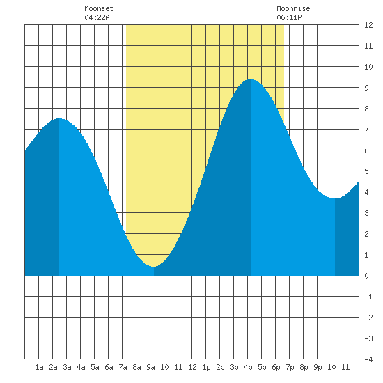 Bush Point tide chart for Friday, October 7, 2022