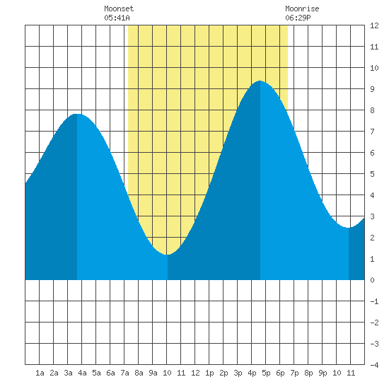 Bush Point tide chart for Saturday, October 8, 2022