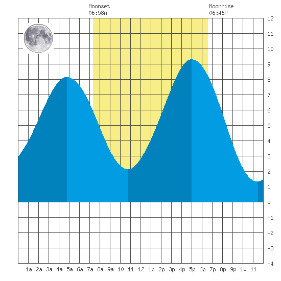 Bush Point tide chart for Sunday, October 9, 2022